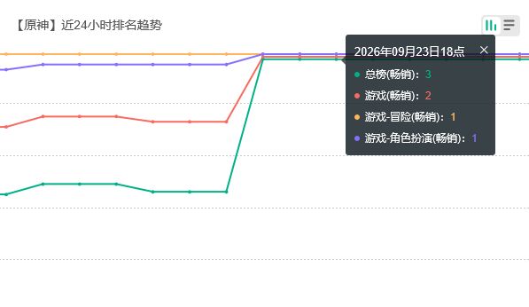 超王者就差一步！原神流水 2