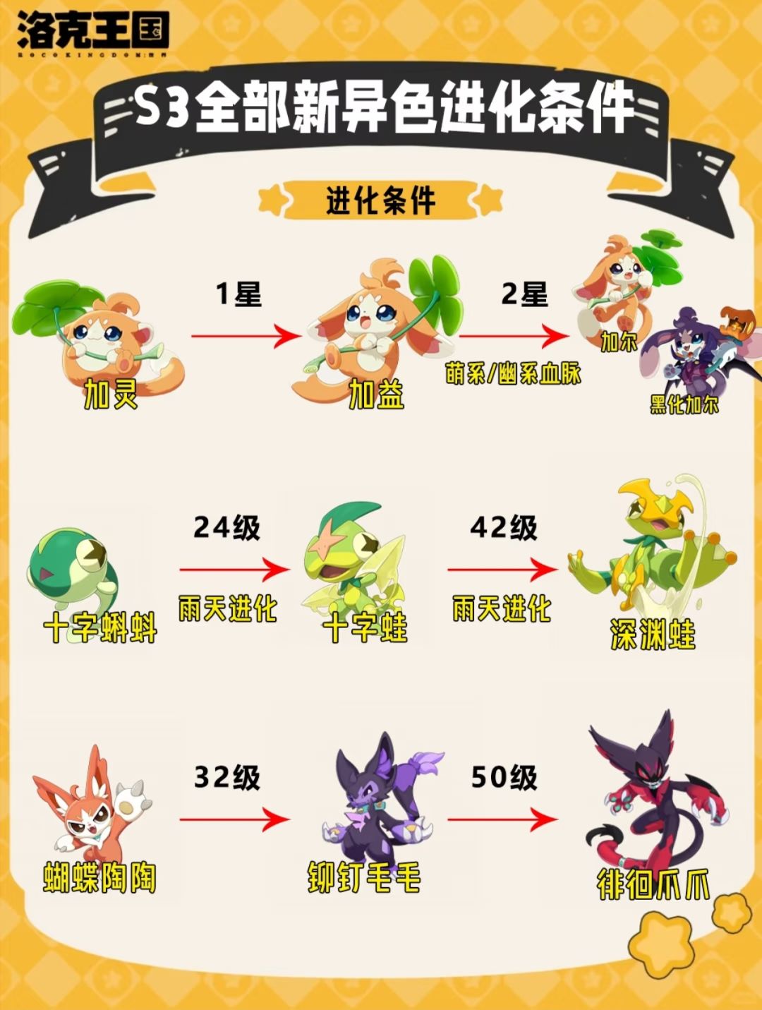 洛克王国S3全异色精灵进化条件完整整理 2