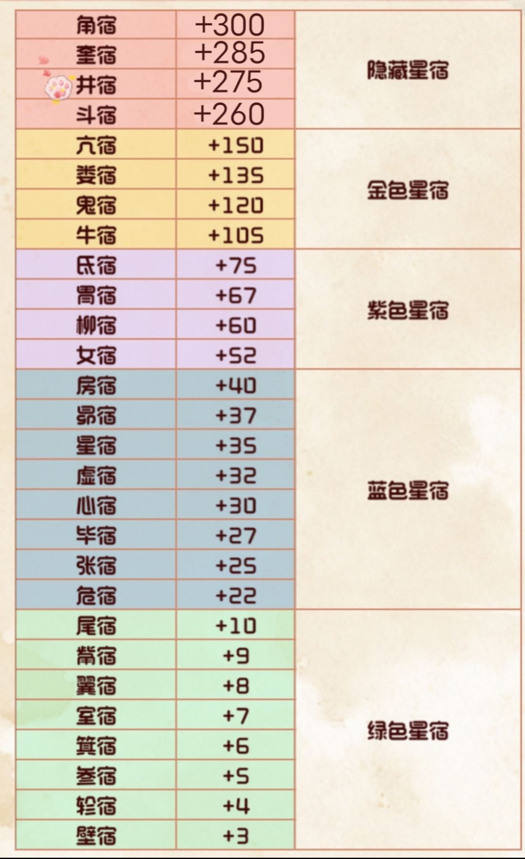 祈星阁—隐藏星宿 2