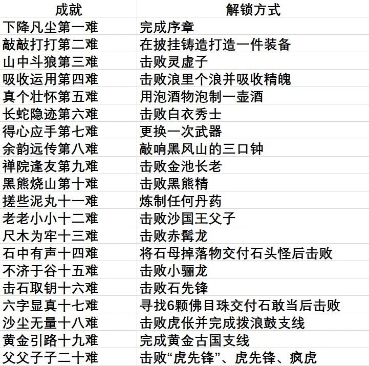 黑神话悟空全成就解锁 1
