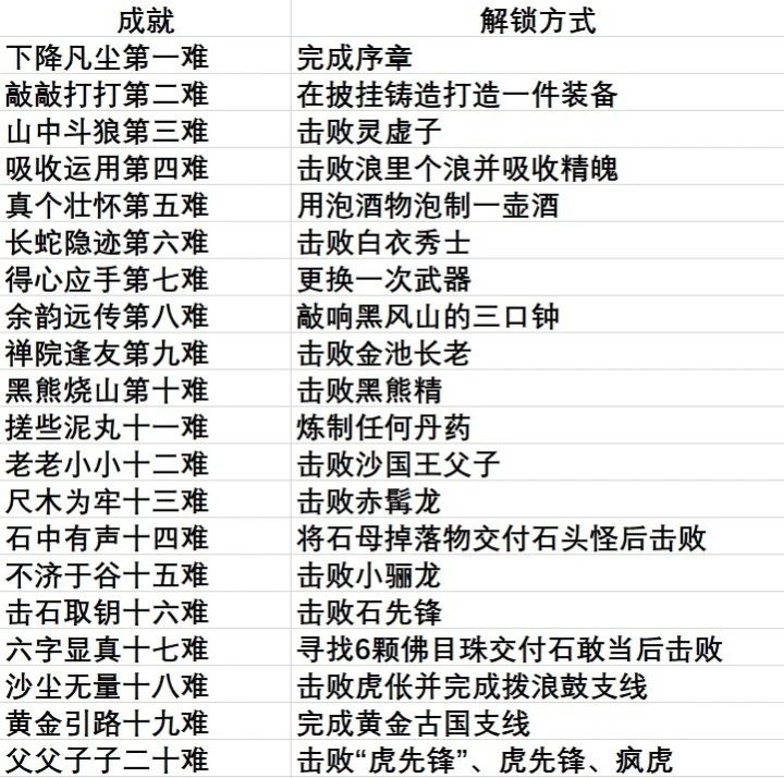 黑神话悟空全成就解锁截图