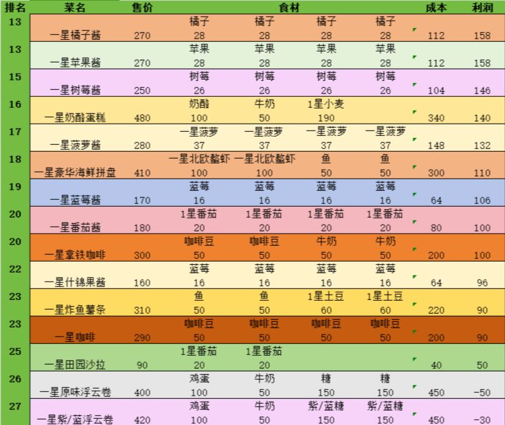 (正式版)心动小镇做什么菜最赚钱!? 2
