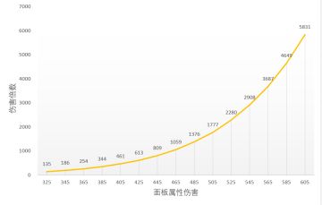 法师10潮汐提升表格一览（更正版）