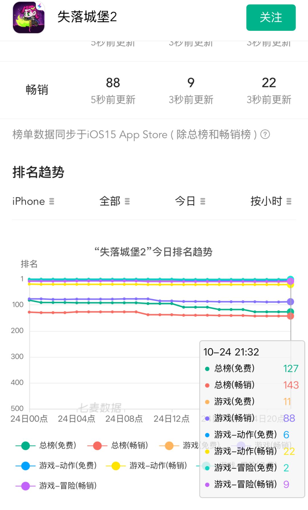 这波真成了!公测口碑爆发霸榜细分赛道 2