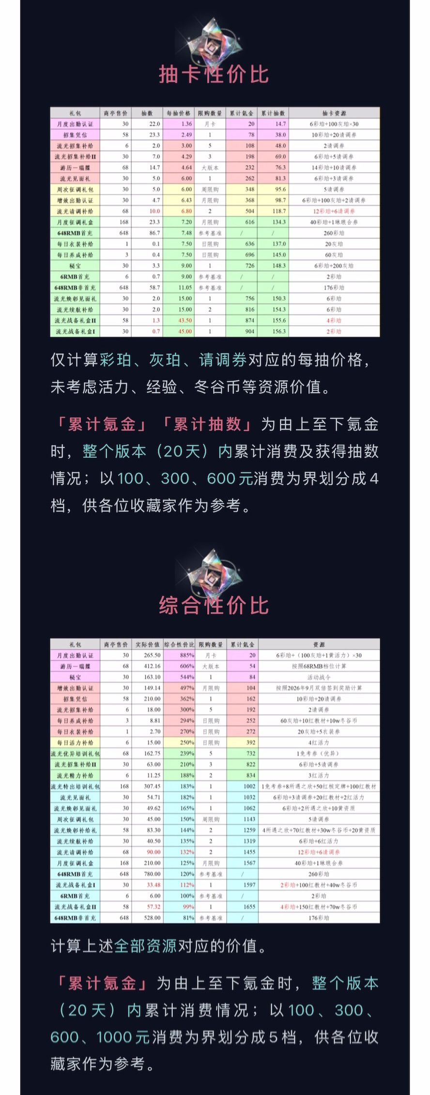 3.3(下)「无稽妄语」氪金性价比 3
