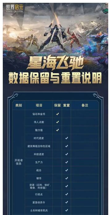 无限纪元「星海飞驰」数据保留与重置说明