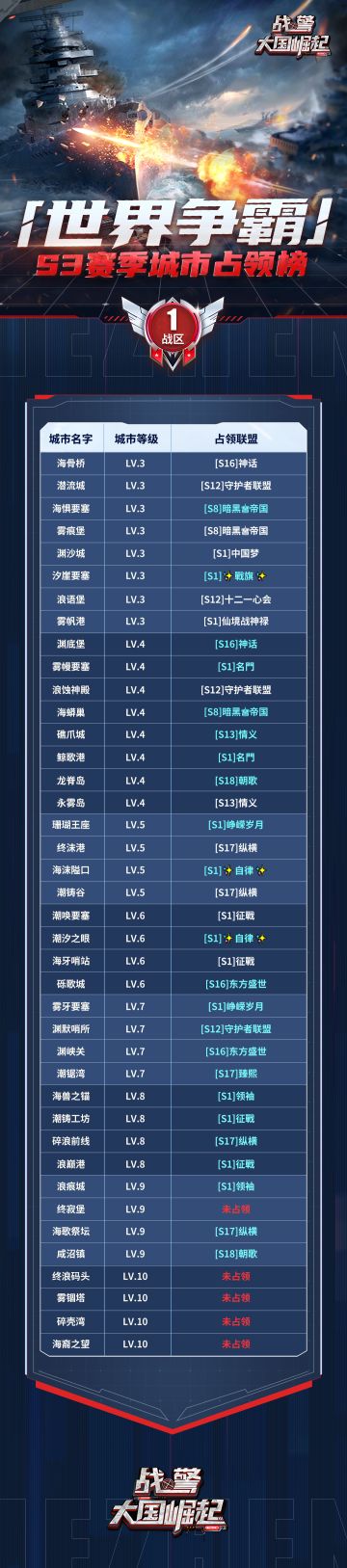 【海上速报】S3赛季第三周世界争霸城市占领榜