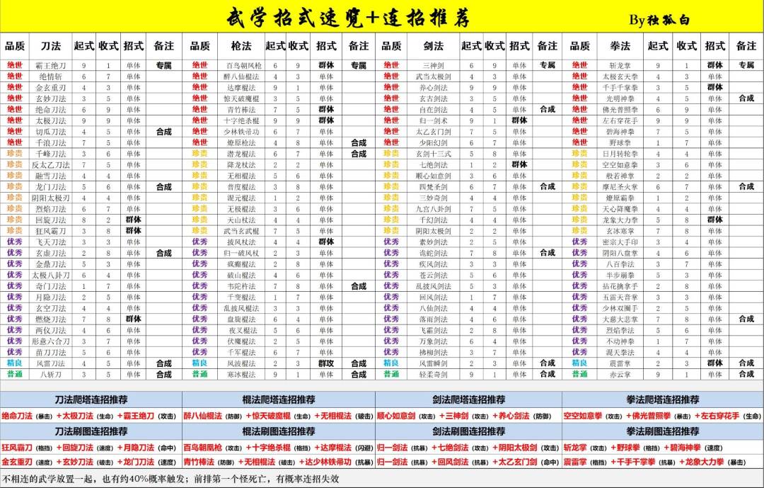 武学连招加配方和建议截图