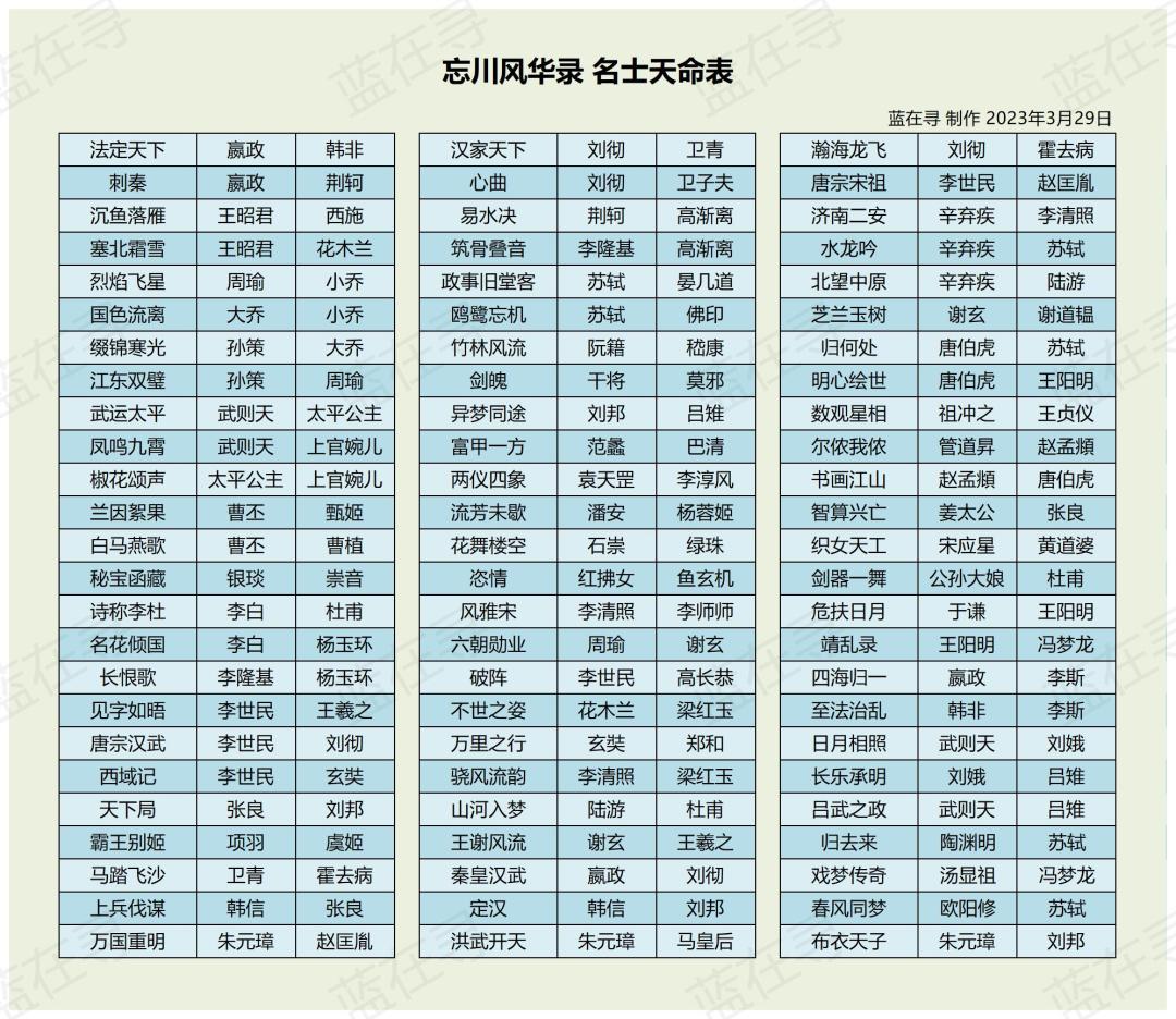 更新了几个表 3