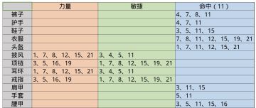 主玩物理大世界刷装备指南