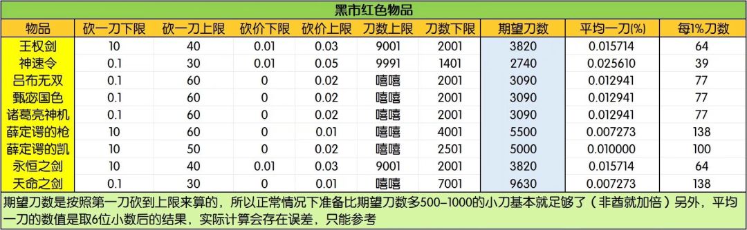 部分来自群聊的攻略（3）（黑市交易） 2