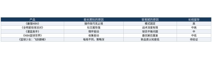 免费篮球手游的生存现状:为什么有的能长期玩,有的很快就腻截图