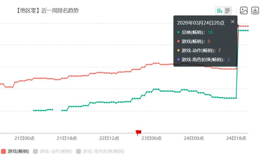 绝区零流水暴涨!南宫羽发力排名直线飙升 2