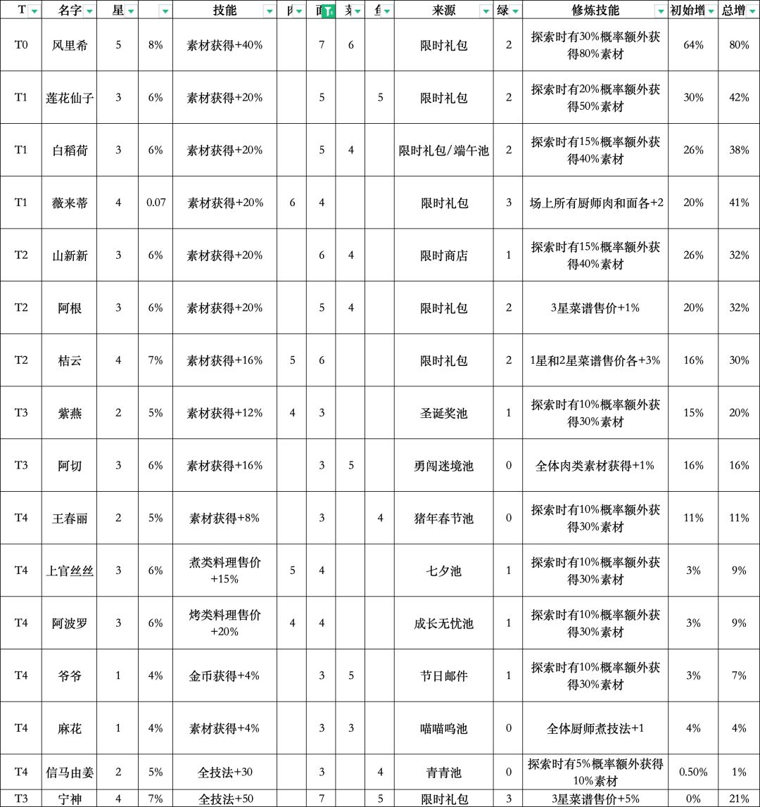 食材采集厨，采集数量增幅排序。 3