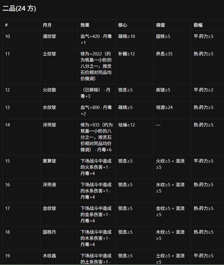 丹方药力药性需求一到五品 2