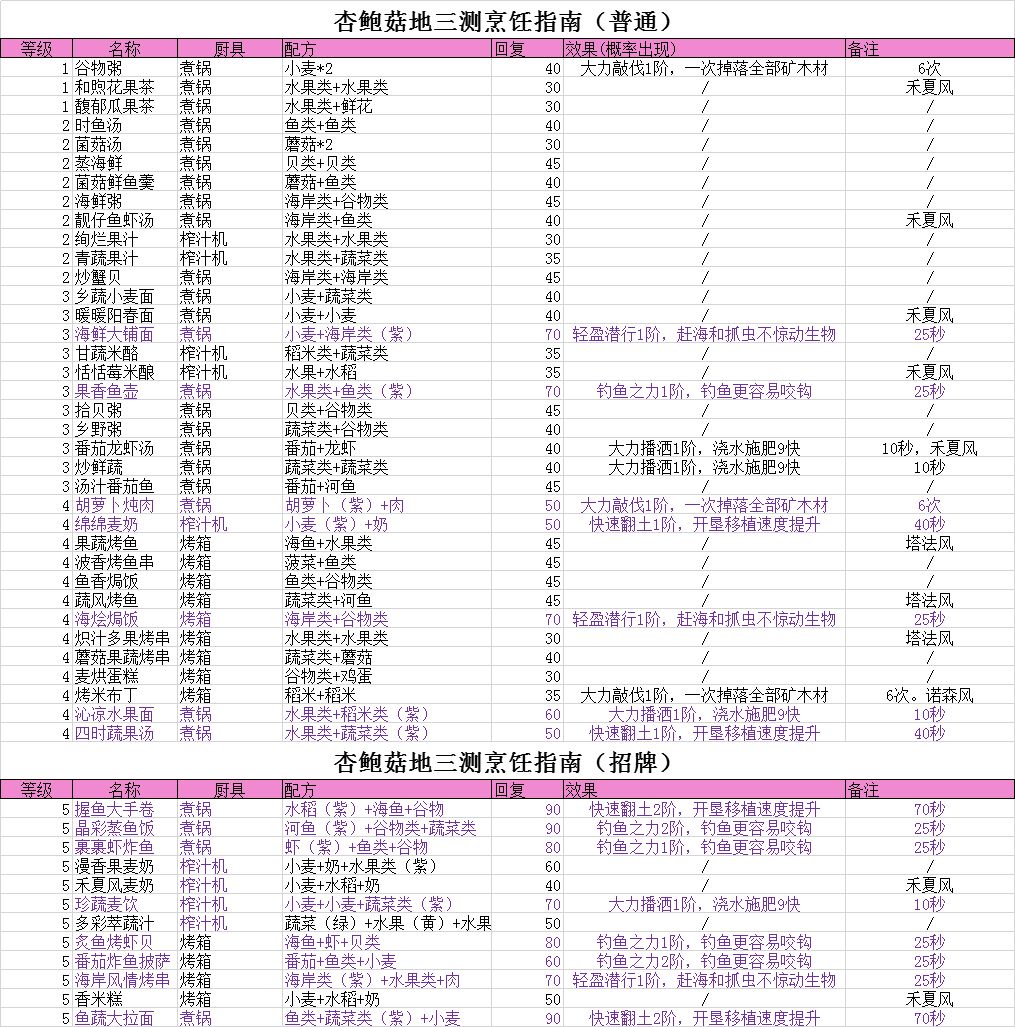 杏鲍菇地★三测烹饪图鉴收集指南 2