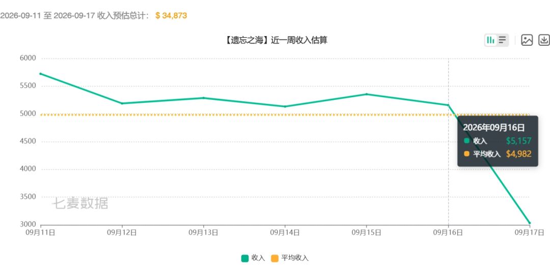 遗忘之海版本后流水跳水,昨日已跌到3000 3