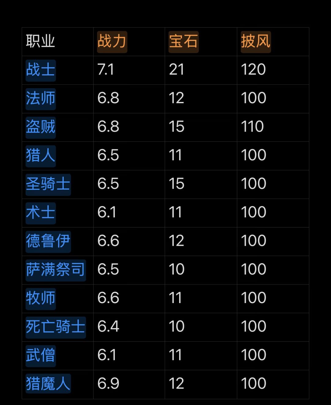 这周莫名奇妙的3职业首通14 1