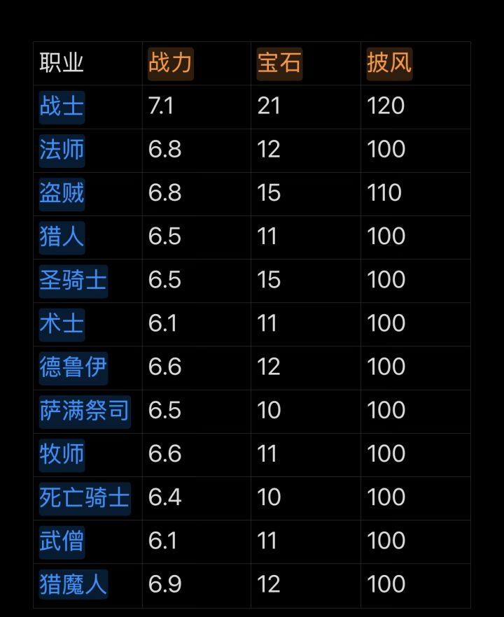这周莫名奇妙的3职业首通14截图