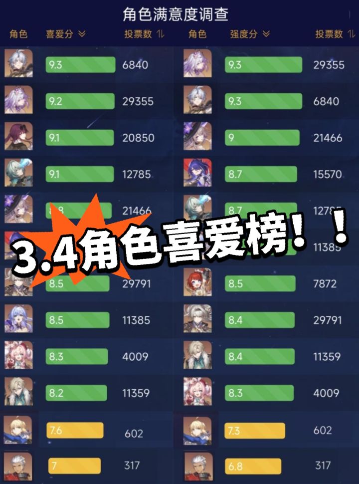 崩铁:3.4角色喜爱榜全新公布!截图