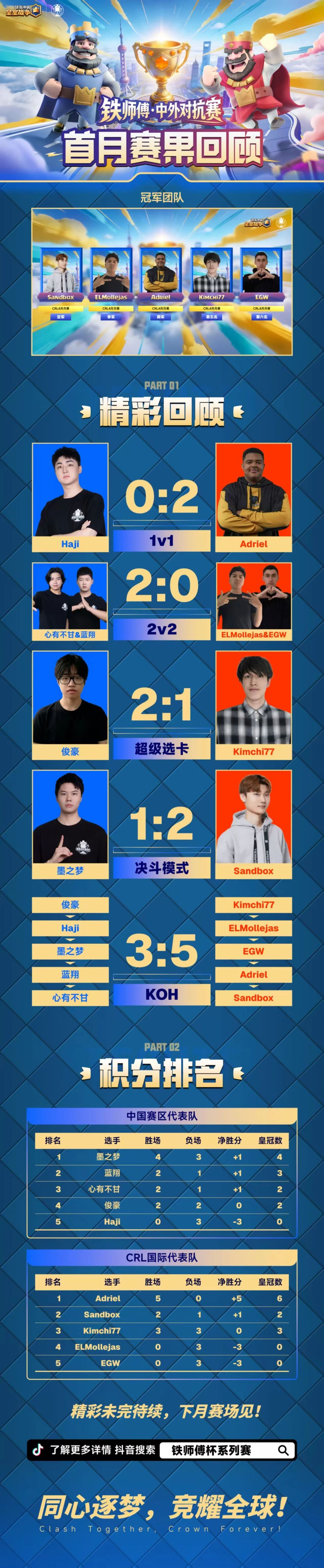 铁师傅中外对抗赛首月赛果回顾来啦! 1