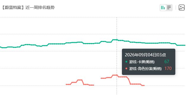 蔚蓝档案9月初流水!小幅回暖 2