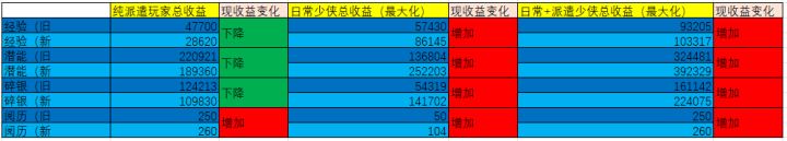 新旧日常收益对比截图
