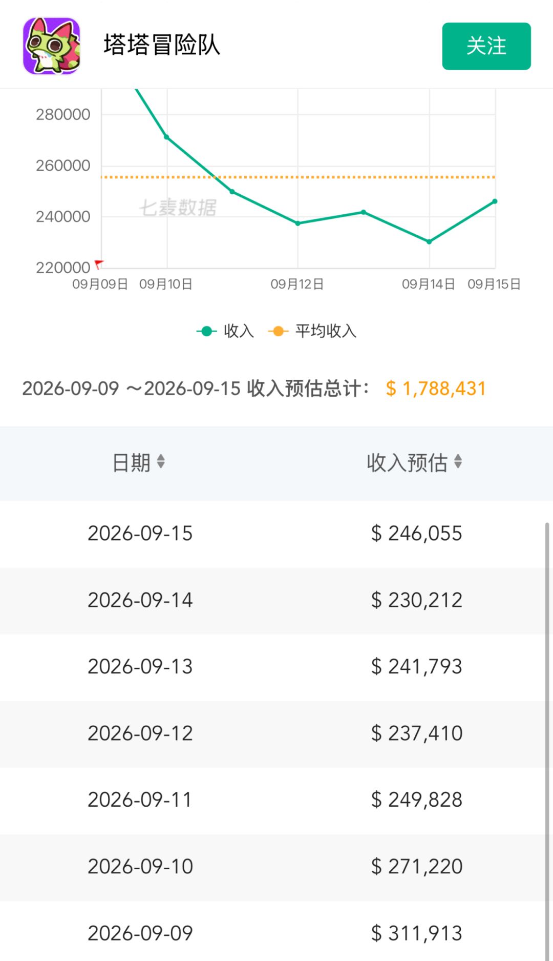 日均流水稳破20万美元!玩家锐评赢麻了 2