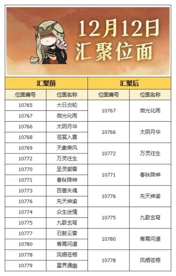 12月12日位面汇聚清单