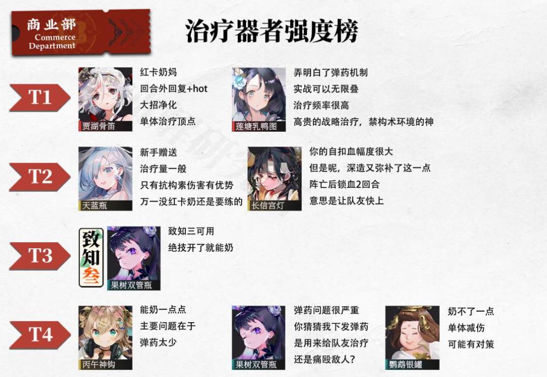 【物华弥新】公测器者强度榜 2