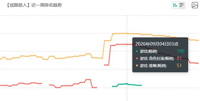 不容易!歧路旅人流水回暖 2