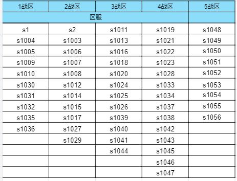 9月粮仓争夺战战区调整 2