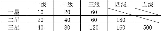 捉鱼啦鱼各级经验一览

同时，集齐一套一星/二星/三星鱼，会额外获得270/900/2700经验。截图