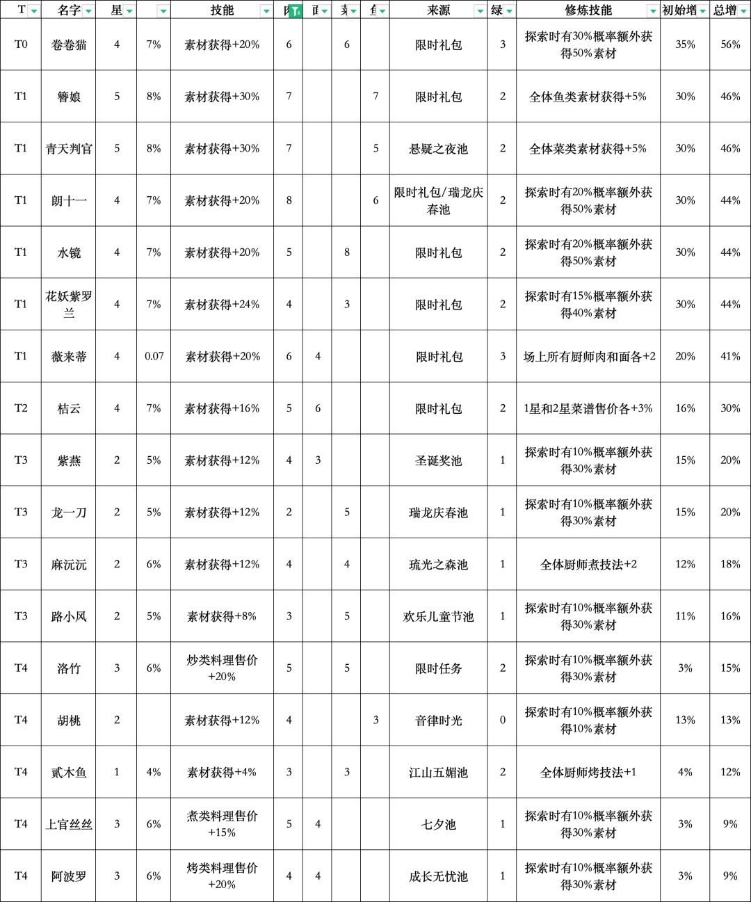 食材采集厨，采集数量增幅排序。 2