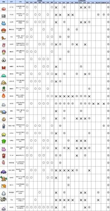 《冒险村物语2》怪物图鉴：怪物出现地图、礼物赠送相性
