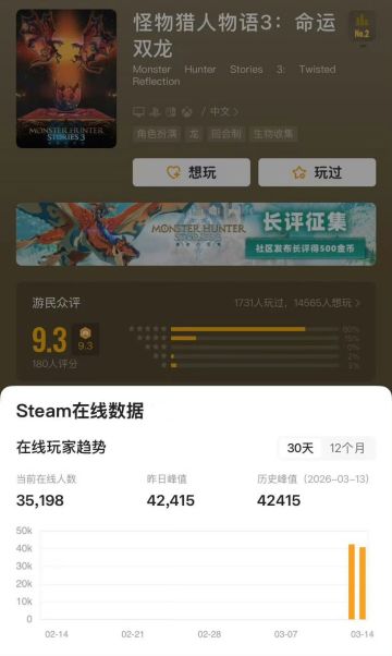 【快讯】怪物猎人物语3在线峰值突破4.2万