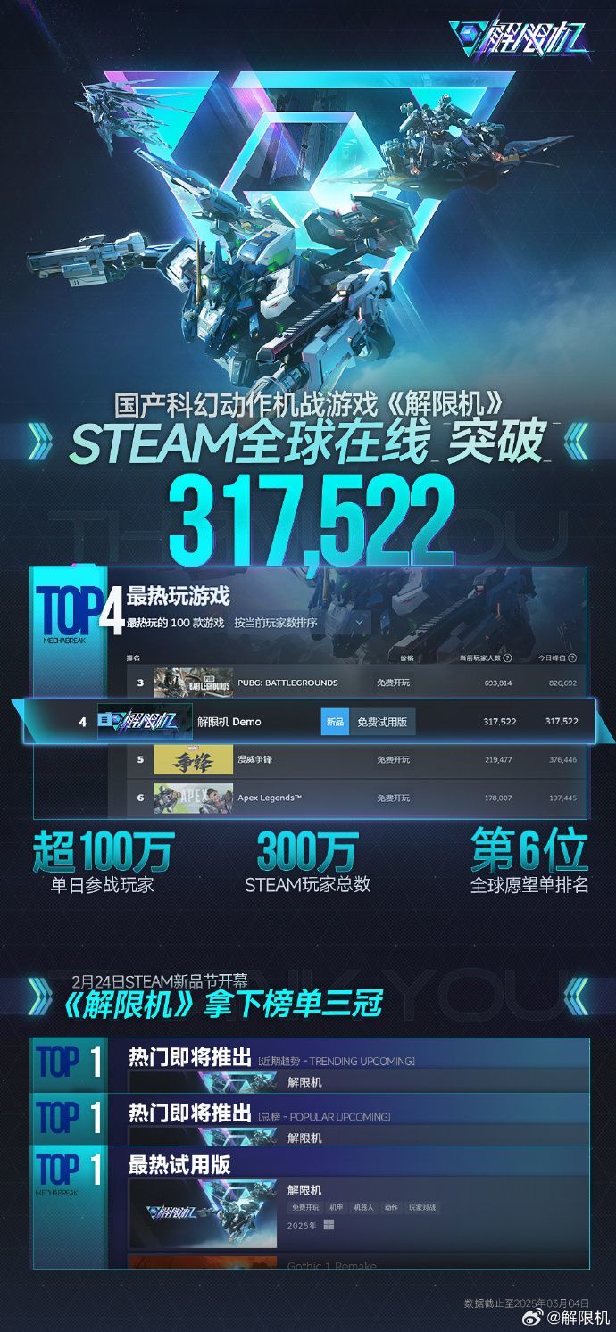 机甲游戏解限机 Xbox测试开启 人数超 300万 1