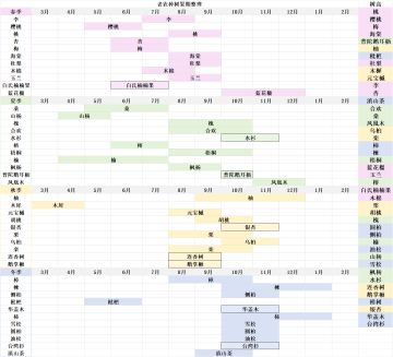 做了一版果期整理