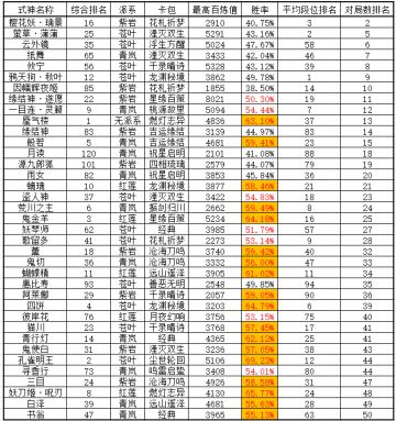 数据分析贴——虽然是瞎分析，策划进来学习