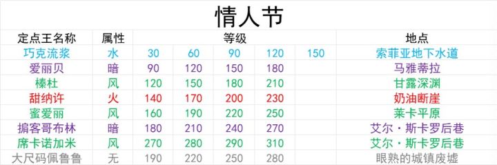 情人节活动boss属性和等级数据截图