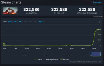 《战地6》Steam在线峰值突破32万