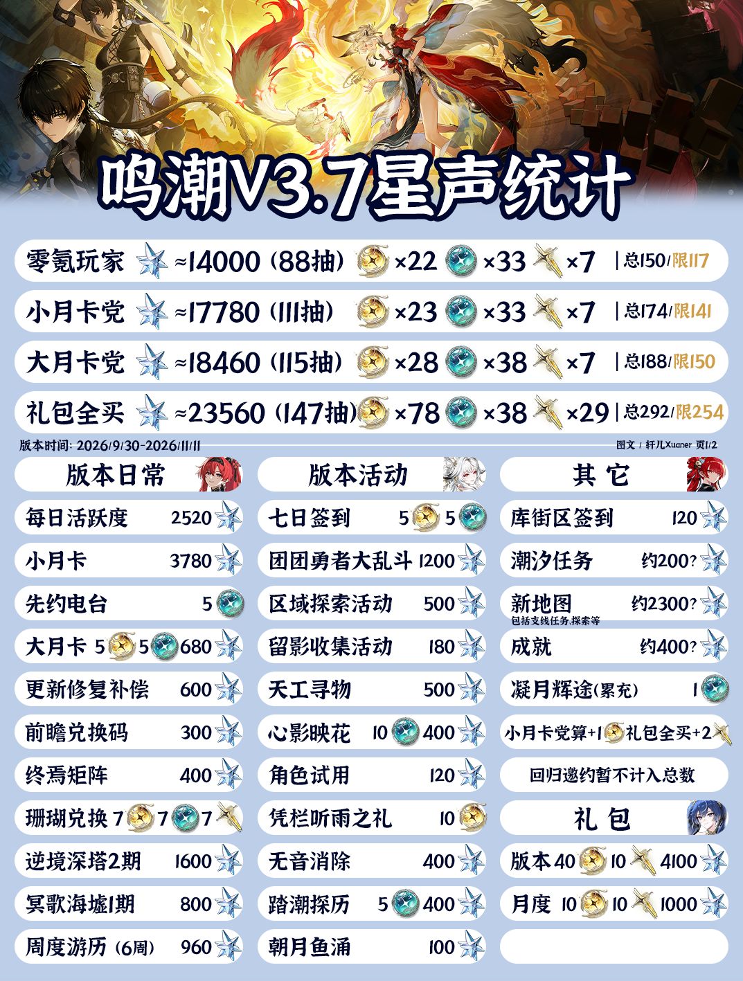 鸣潮V3.7星声统计 1