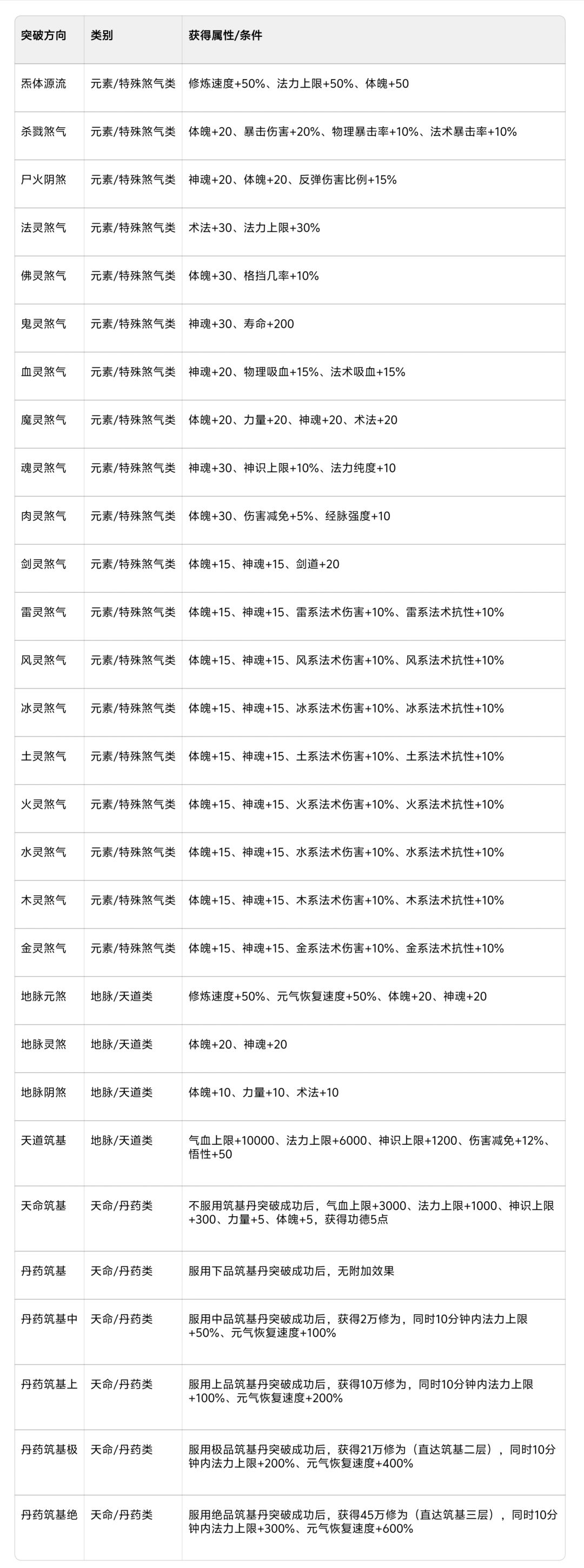 大境界突破表与各个境界要的修为(最新版) 2