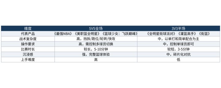 5v5全场和3V3半场,篮球手游的两种体验到底差在哪截图