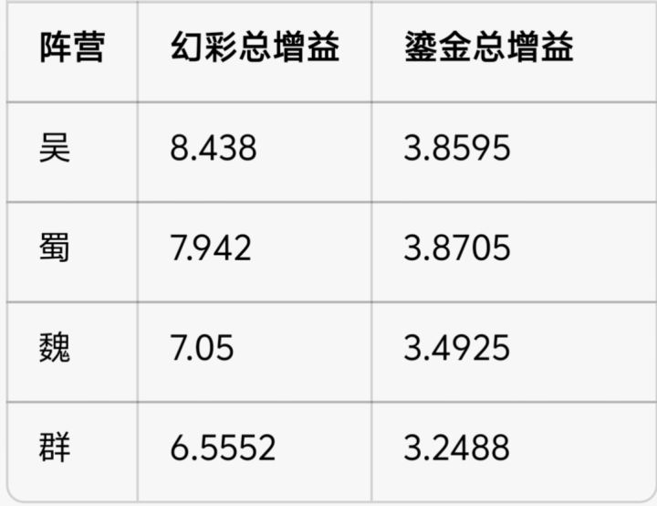 羁绊增益（蜀将顶尖，蜀吴国最强）截图