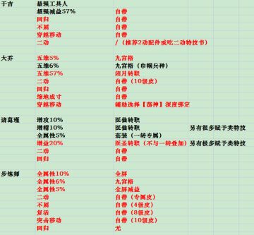 关于增益&减益2.0：工具人大盘点！谁是首发，谁是板凳？全屏法师玩家必看！！