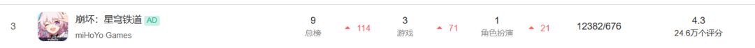崩铁4.6版本上线流水暴涨,真珠池拉动玩家消费 2