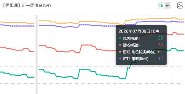 阴阳师暑期赚麻!此前流水清榜 2