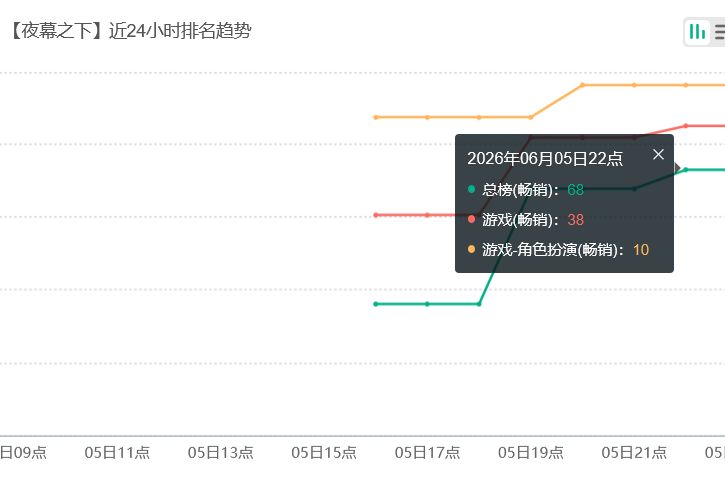 夜幕之下公测爆了!首日流水68 2