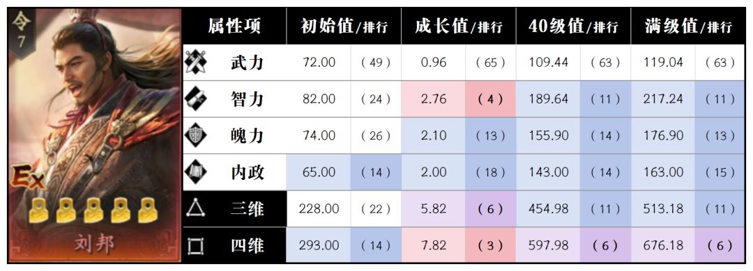 【一图流】王于兴师S5赛季全武将属性排行截图